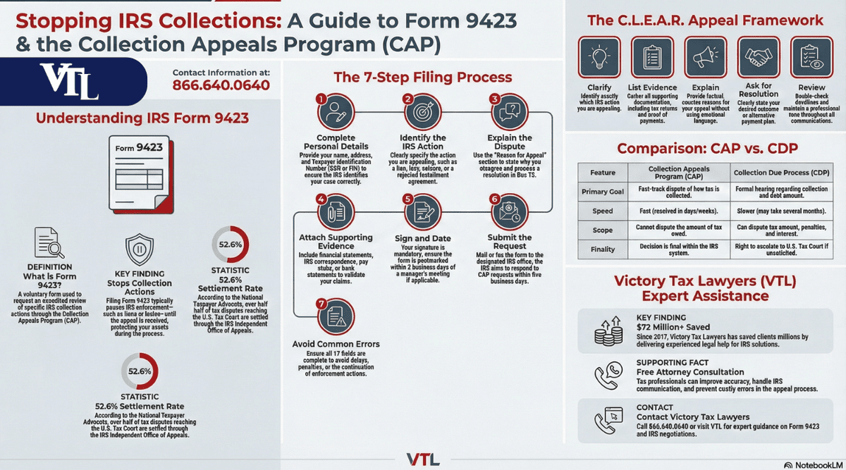 How and When to Use the Collection Appeal Request Form 9423
