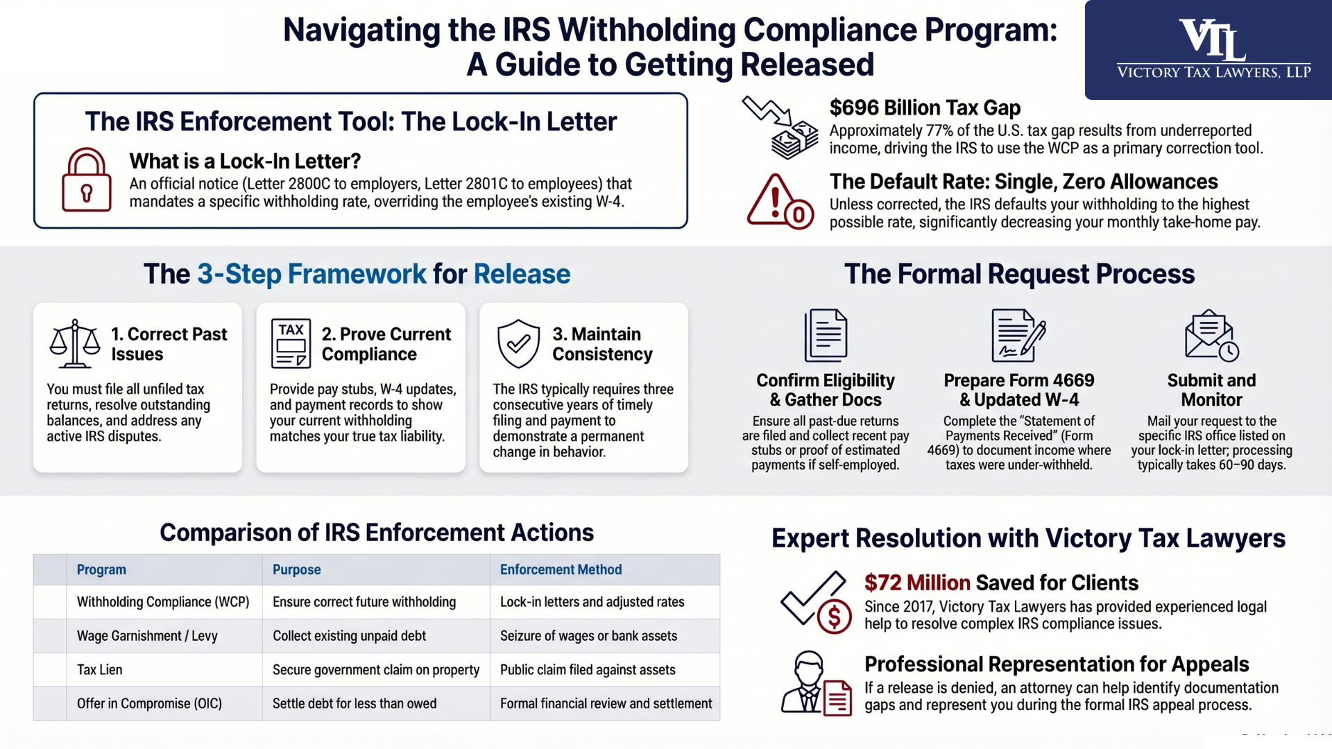 IRS Withholding Compliance Program: How to Get Released